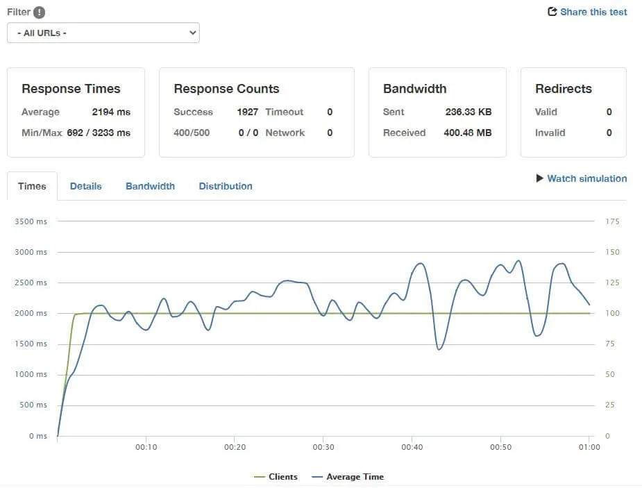 50 users per second GrandNode all products
