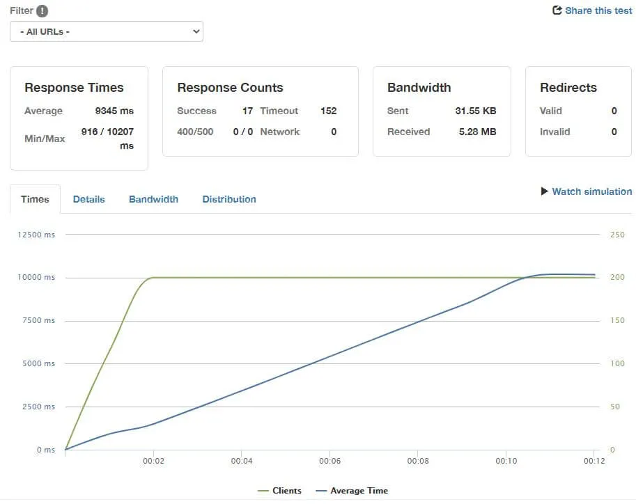 100 per second on all products - GrandNode