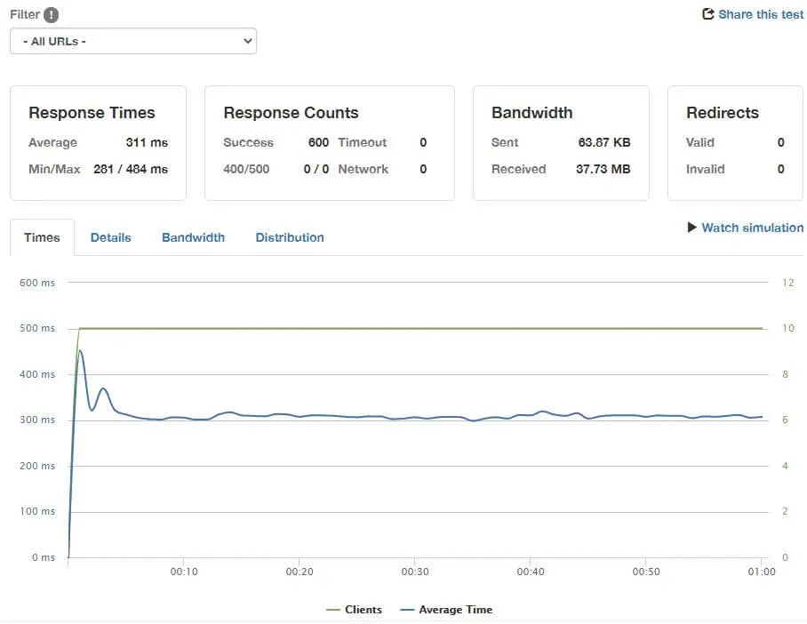 10 users per second during the 1 minute test