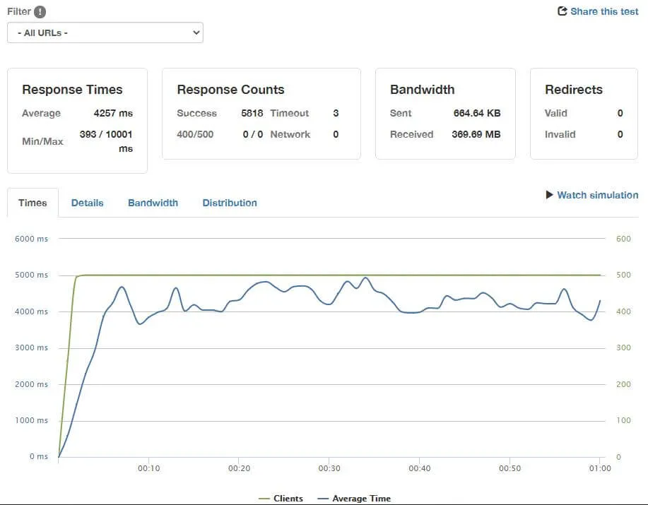 250 users per second on home page GrandNode