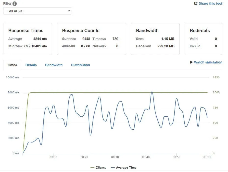 500 users per second on homepage GrandNode