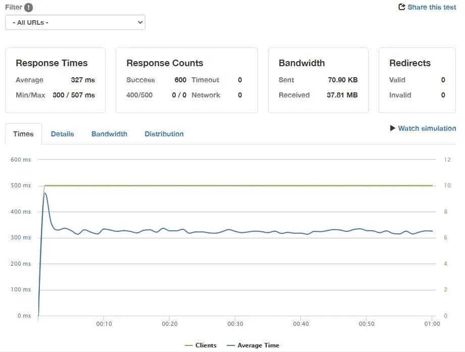 10 users per second on All products page