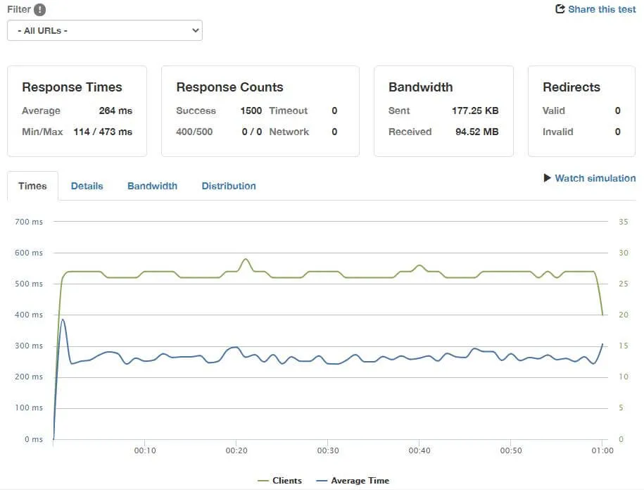 25 users per second on all products GrandNode