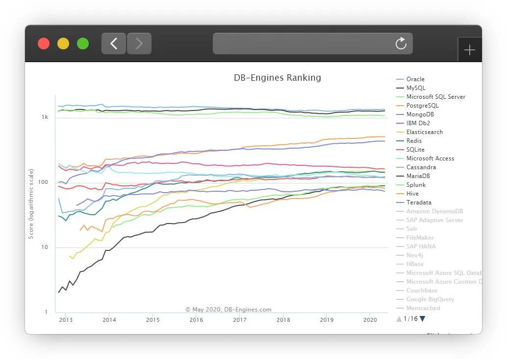 Chart which is presenting the popularity of databases in 2020