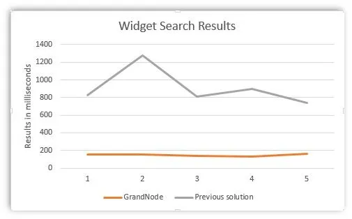 Widget results loading in ms chart