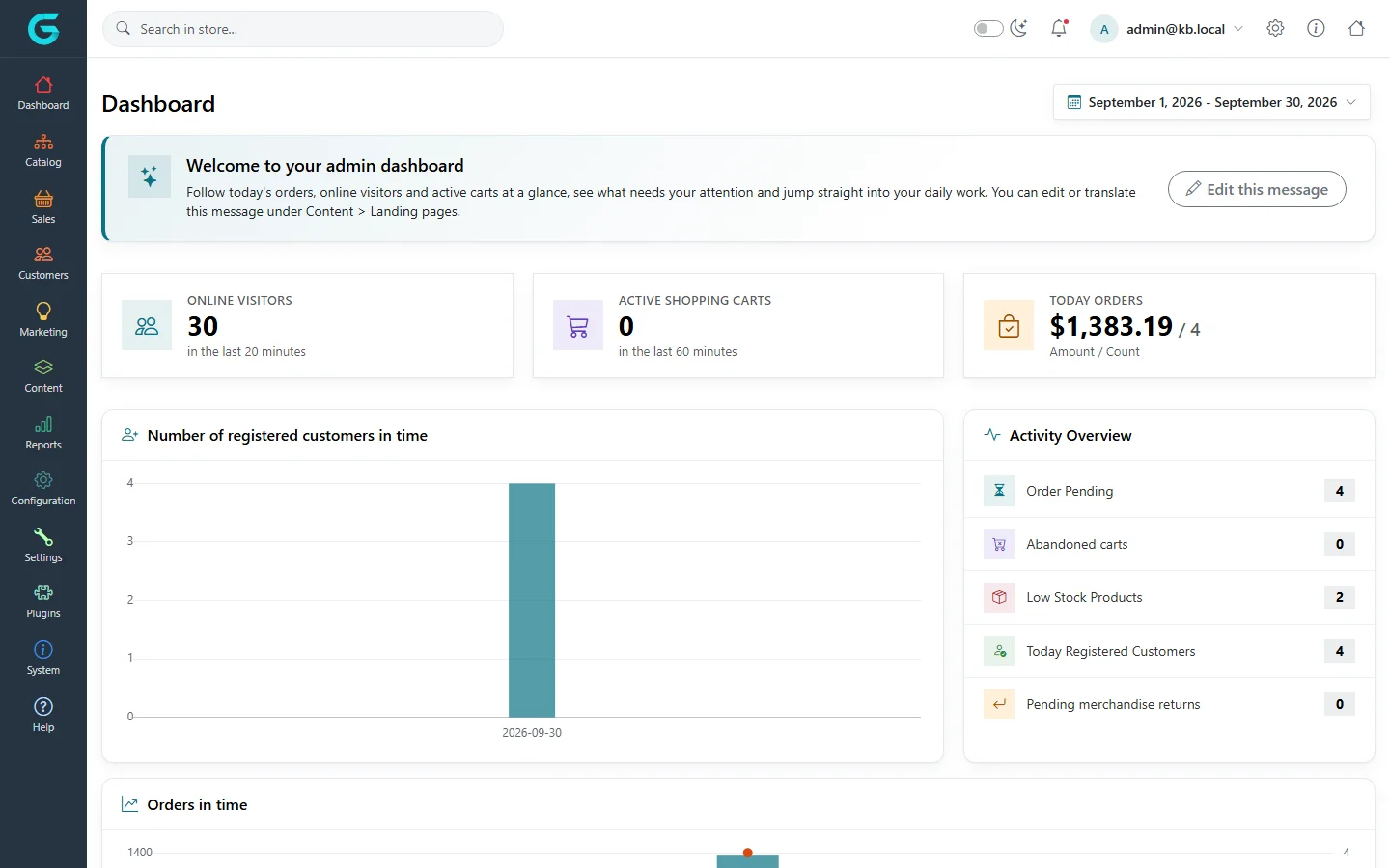 Admin dashboard with a welcome message, online visitors, active shopping carts, today's orders, a registered customers chart and the activity overview