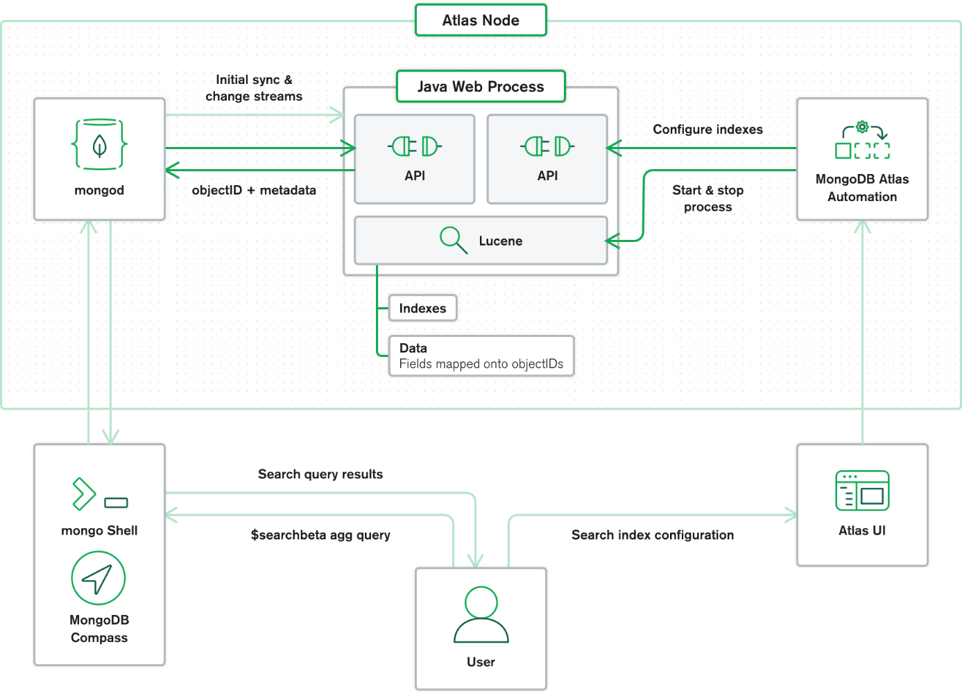 Field mongodb. MONGODB. Оболочка+MONGODB. MONGODB Atlas. MONGODB как выглядит.