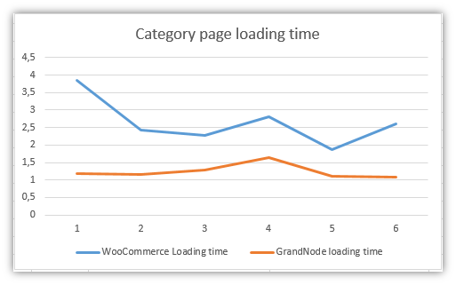Category page loading time graph
