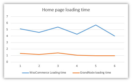 Home page loading time graph