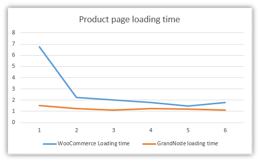 Product page loading time graph