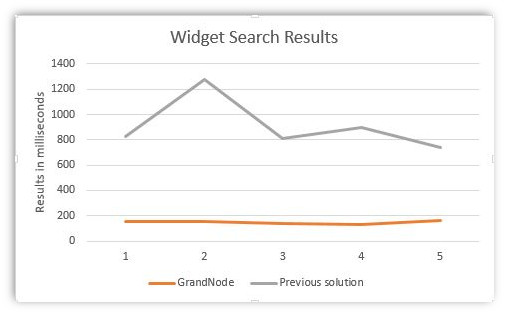 Widget results loading in ms chart