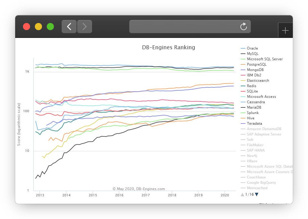 Chart which is presenting the popularity of databases in 2020