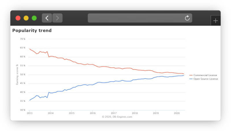 Graph shows the popularity trend for open source and commercial licenses